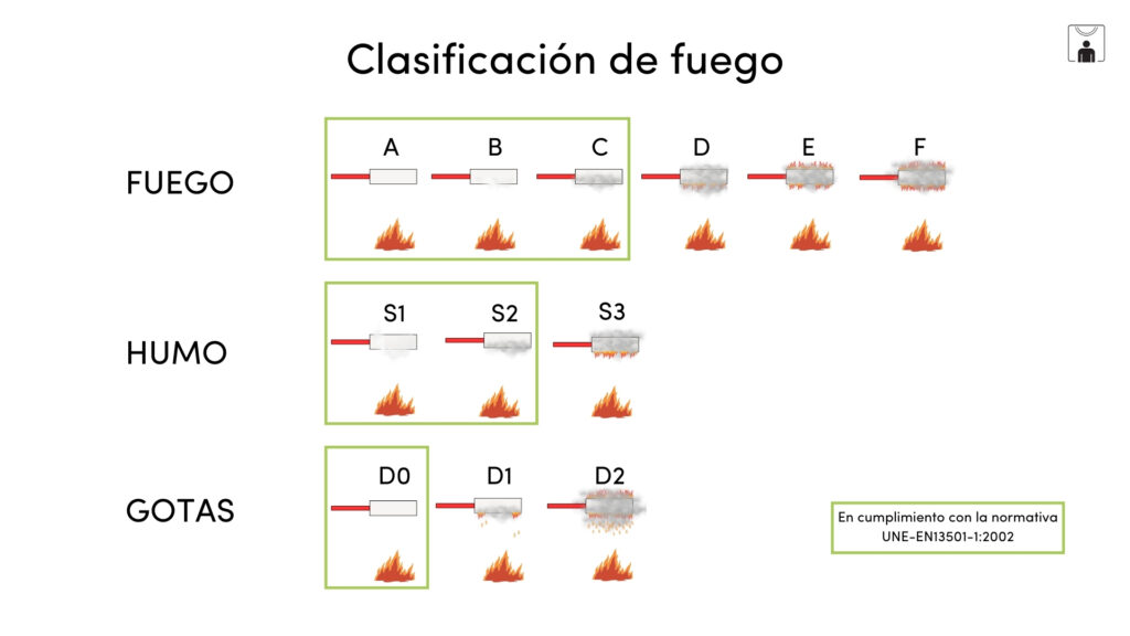 matériaux de réaction au feu